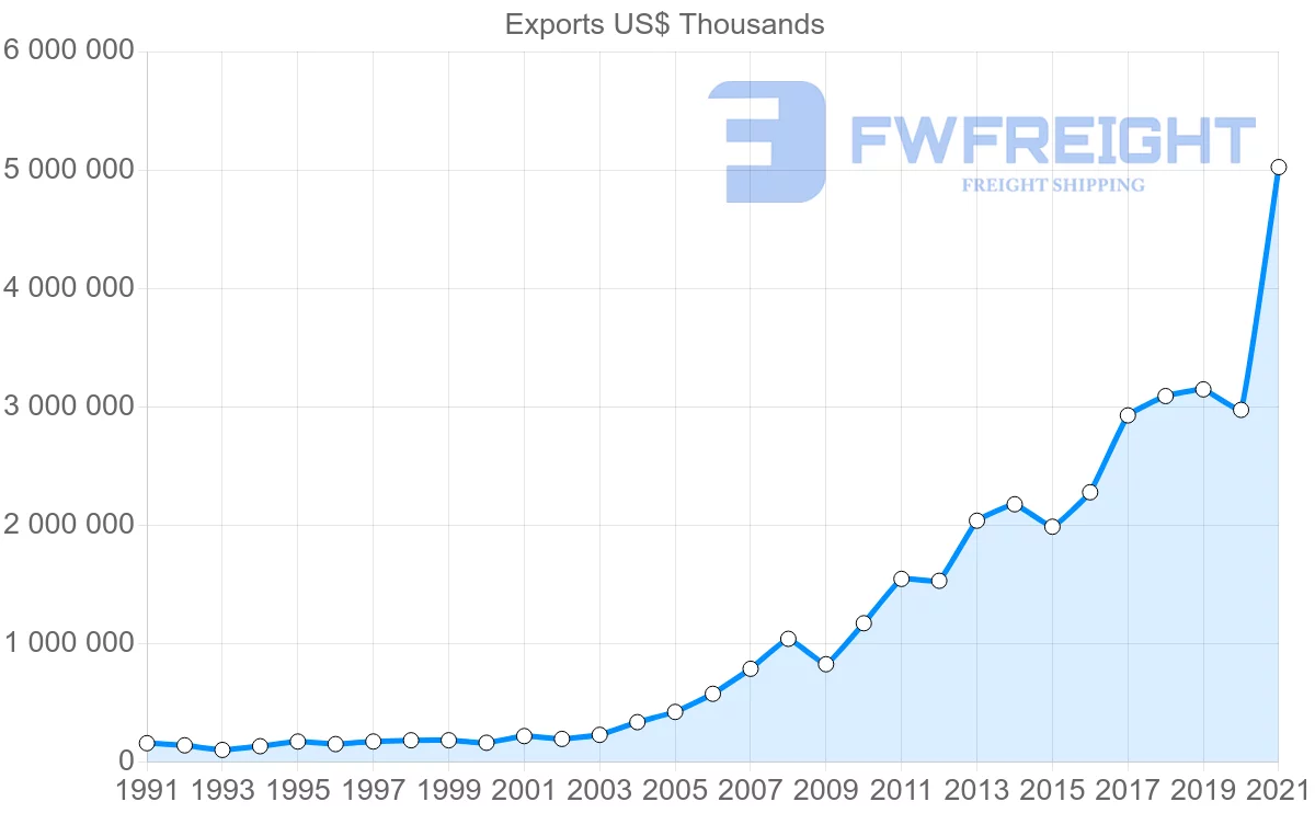 Shipping company from India to Poland