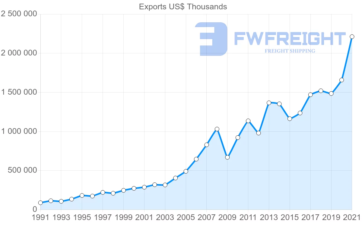 Shipping company from India to Portugal