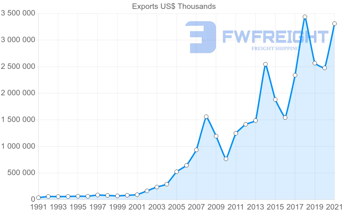 Shipping company from India to Qatar