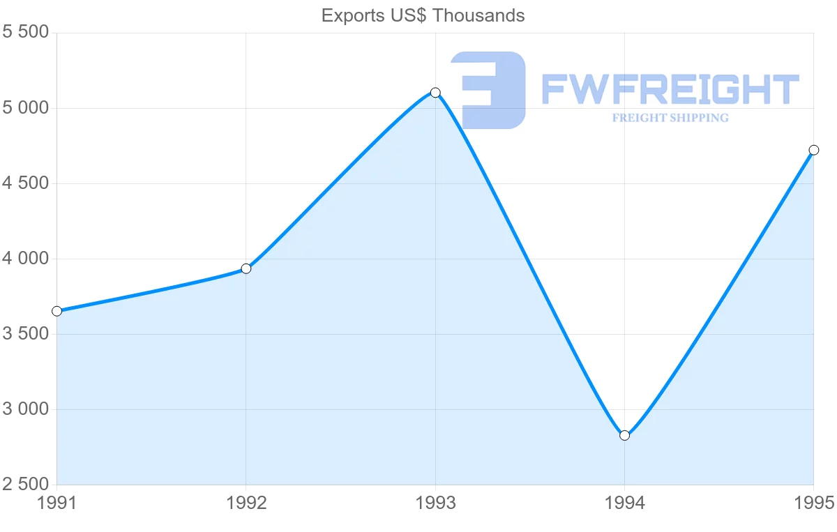 Shipping company from India to Reunion
