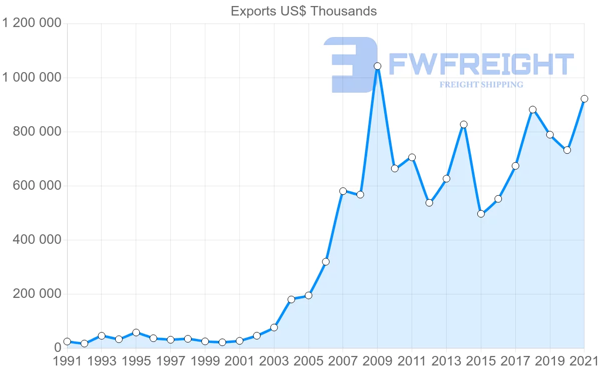 Shipping company from India to Romania