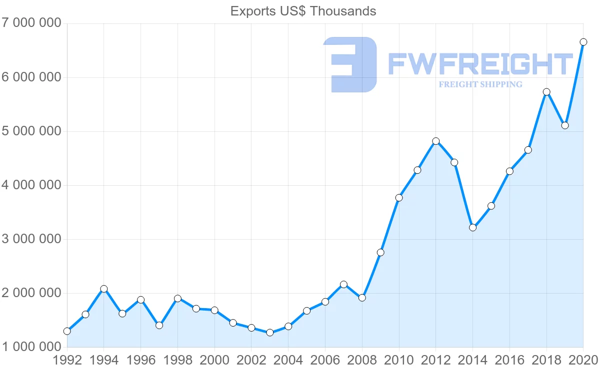 Shipping company from India to Russia