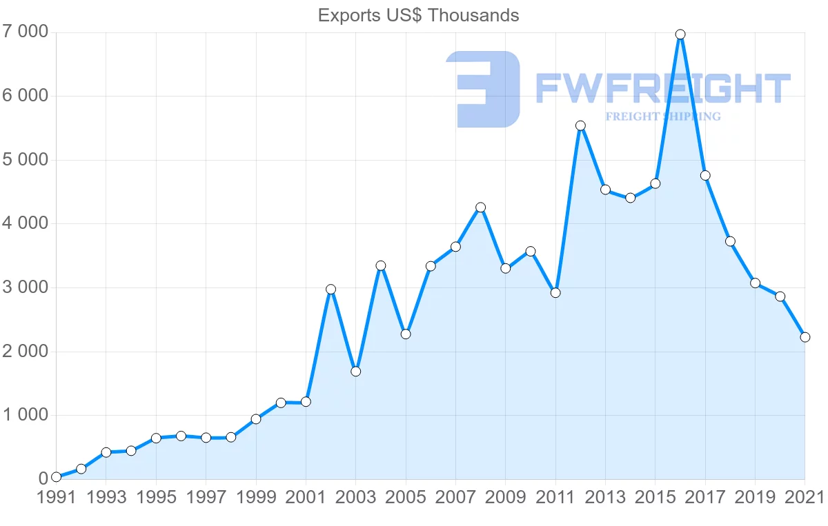 Shipping company from India to Saint Lucia
