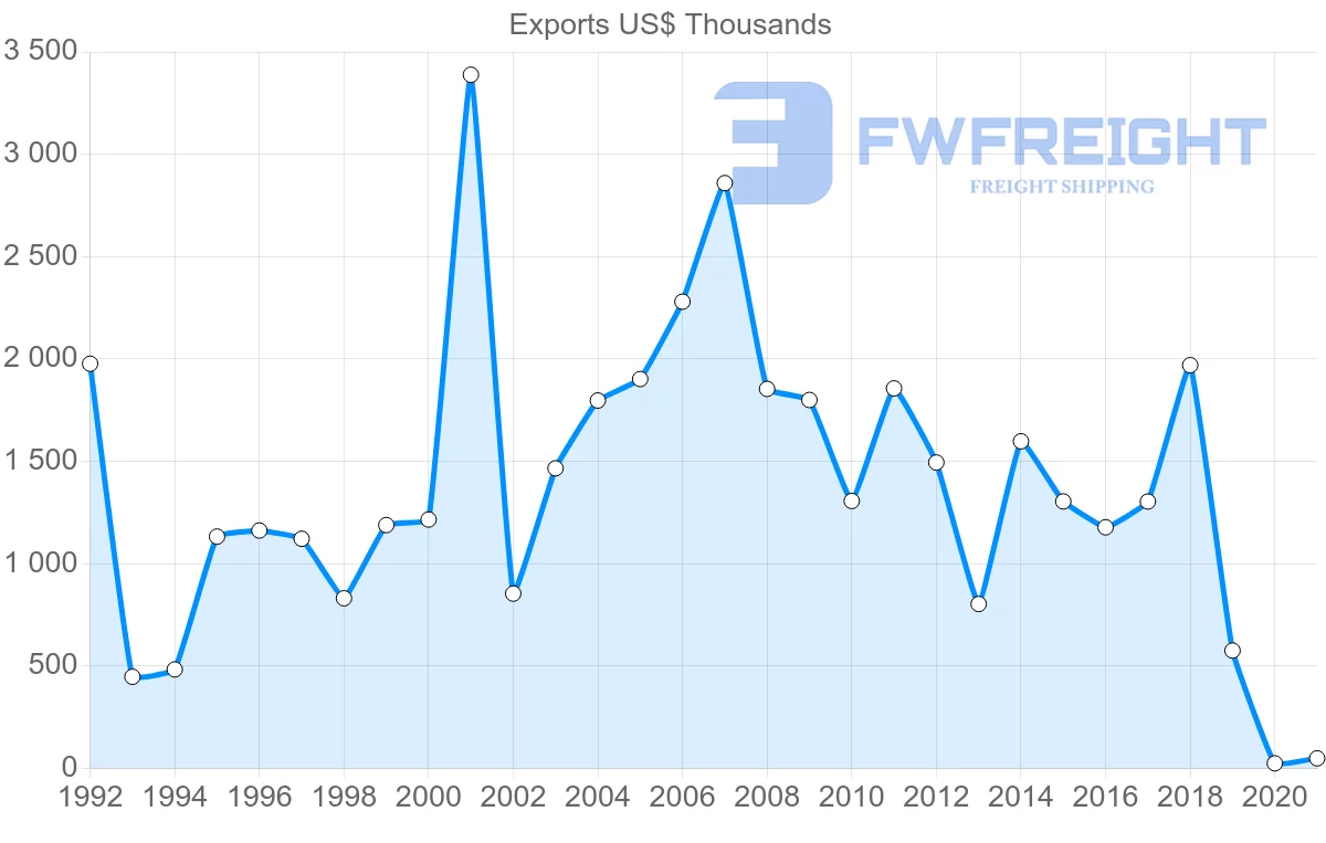 Shipping company from India to Sao Tome and Principe