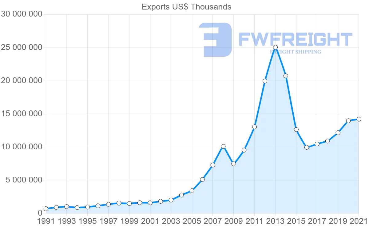 Shipping company from India to Saudi Arabia