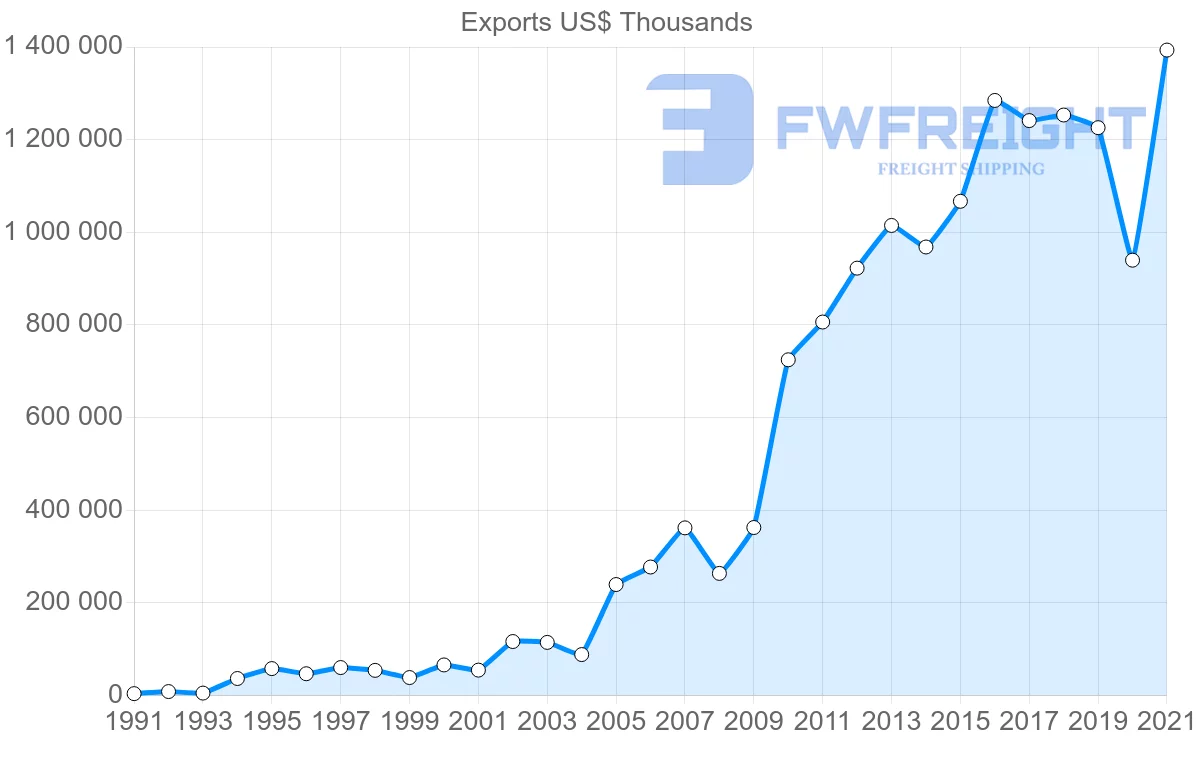 Shipping company from India to Senegal