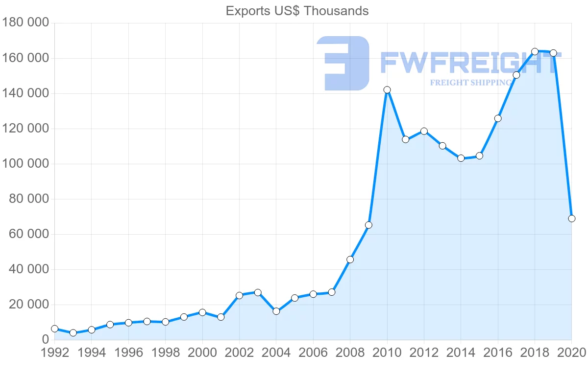 Shipping company from India to Serbia