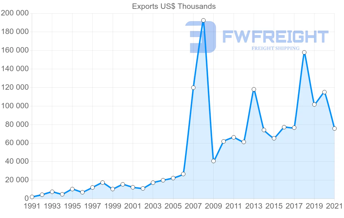 Shipping company from India to Seychelles