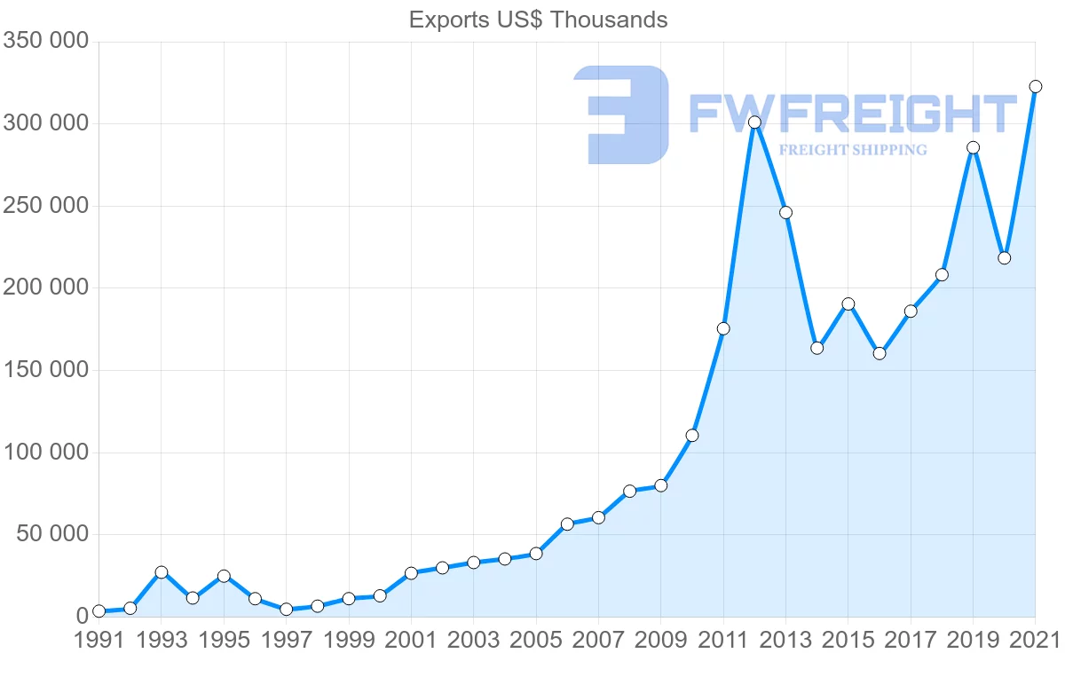 Shipping company from India to Sierra Leone