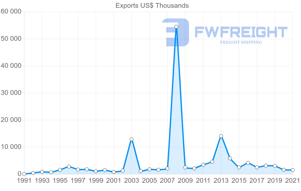 Shipping company from India to Solomon Islands
