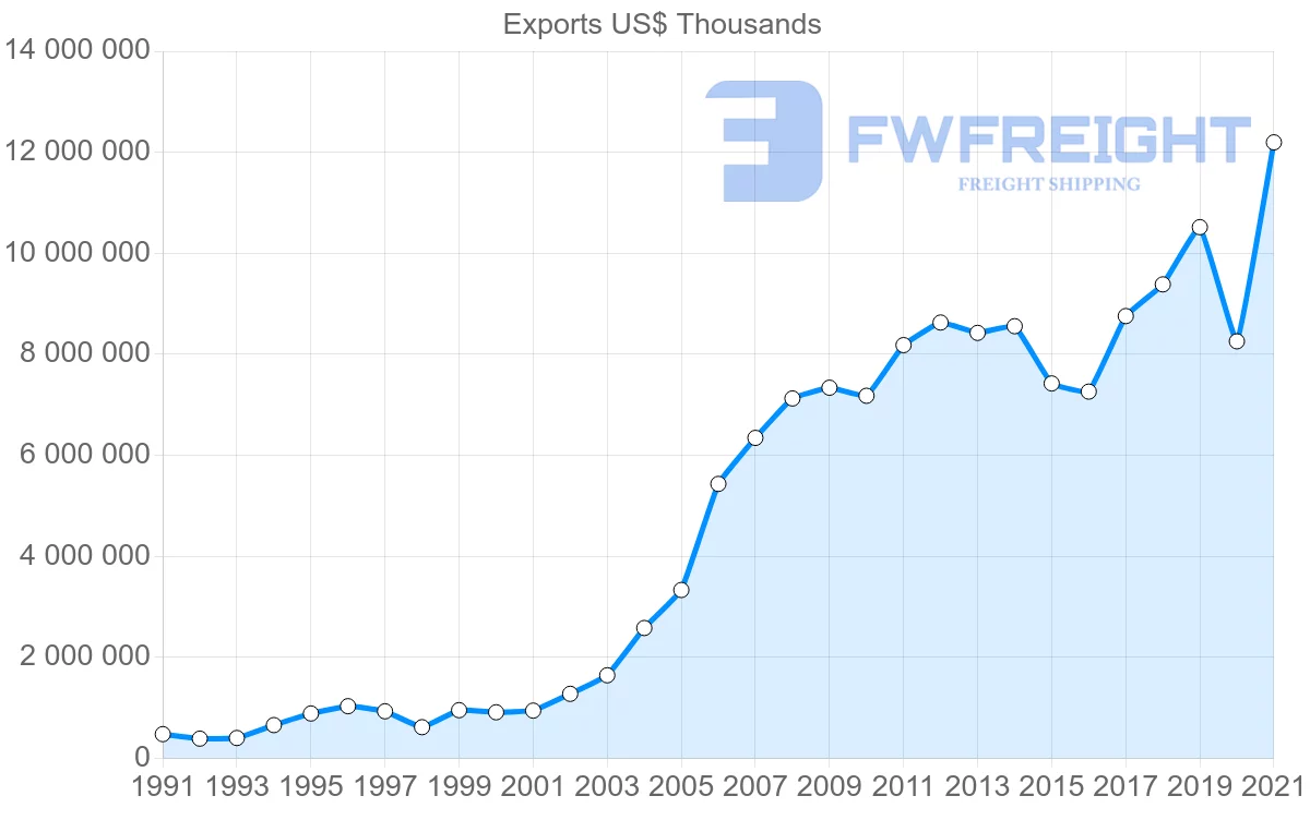 Shipping company from India to South Korea