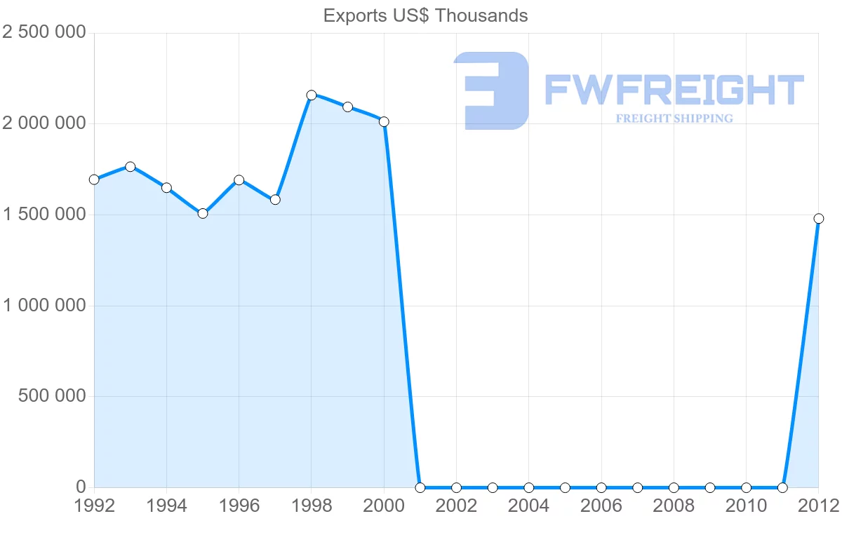 Shipping company from India to Sudan