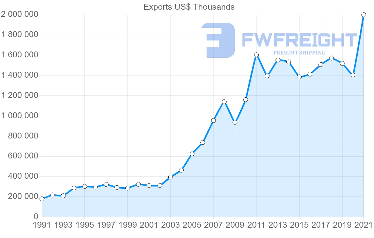 Shipping company from India to Sweden