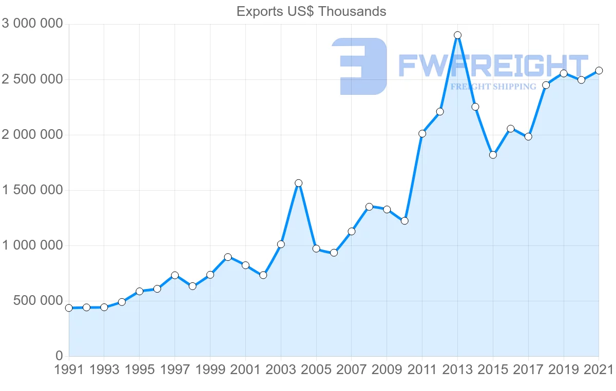 Shipping company from India to Switzerland