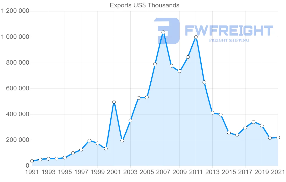 Shipping company from India to Syria