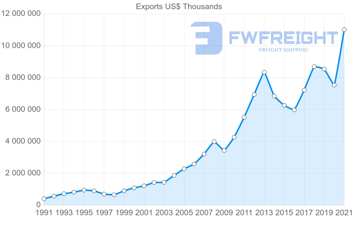 Shipping company from India to Thailand