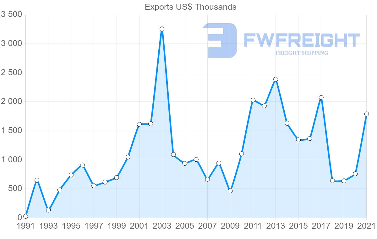 Shipping company from India to Tonga