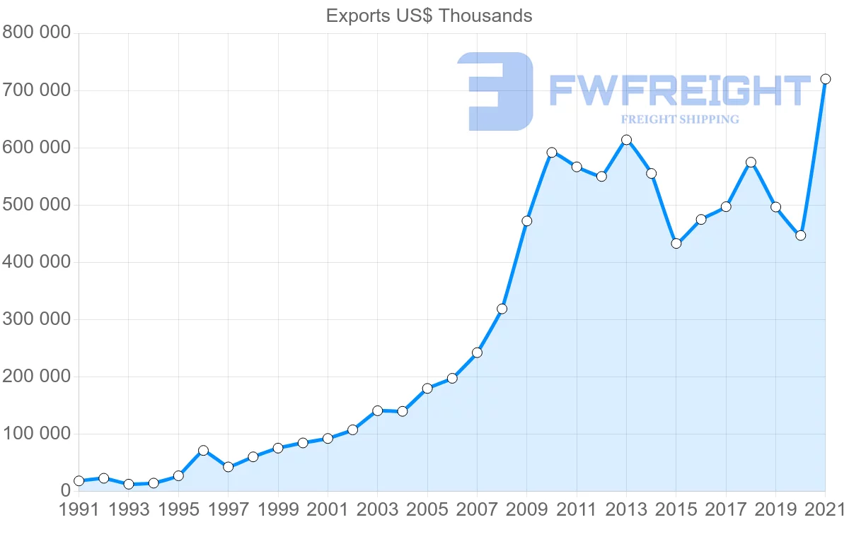Shipping company from India to Tunisia