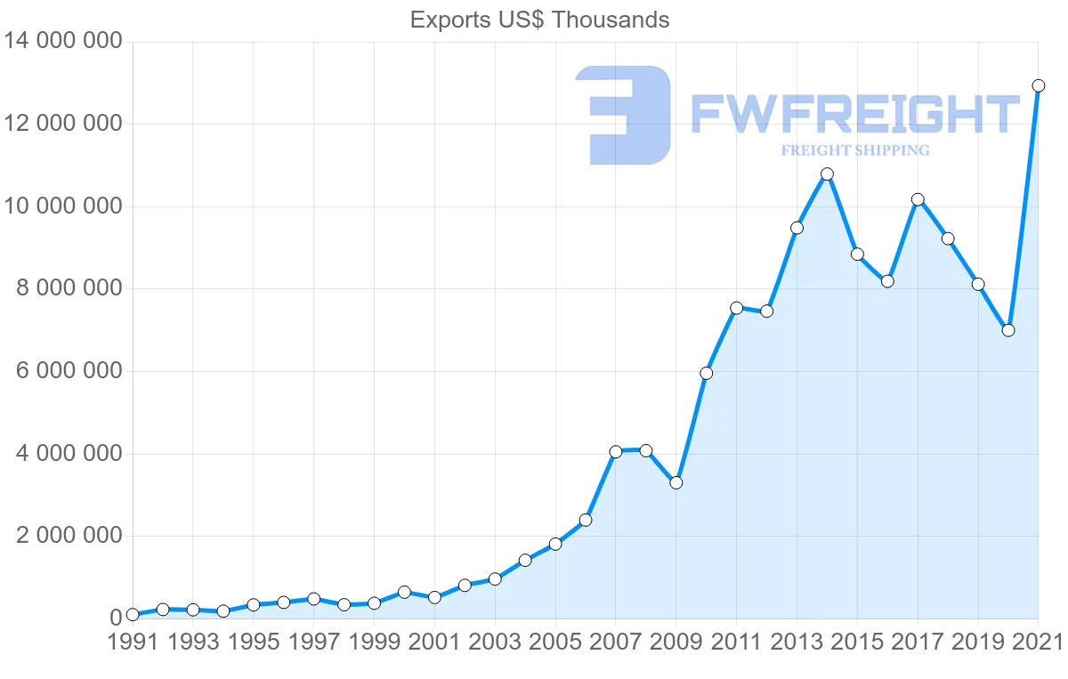 Shipping company from India to Turkey