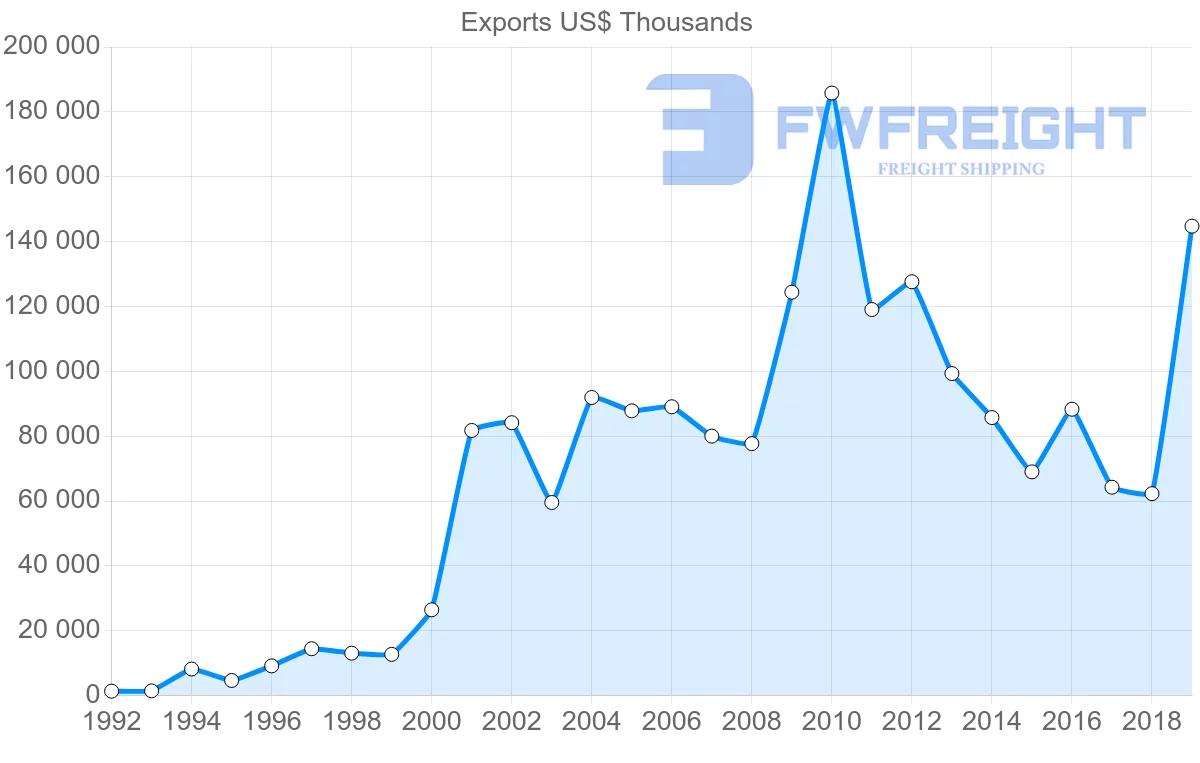 Shipping company from India to Turkmenistan