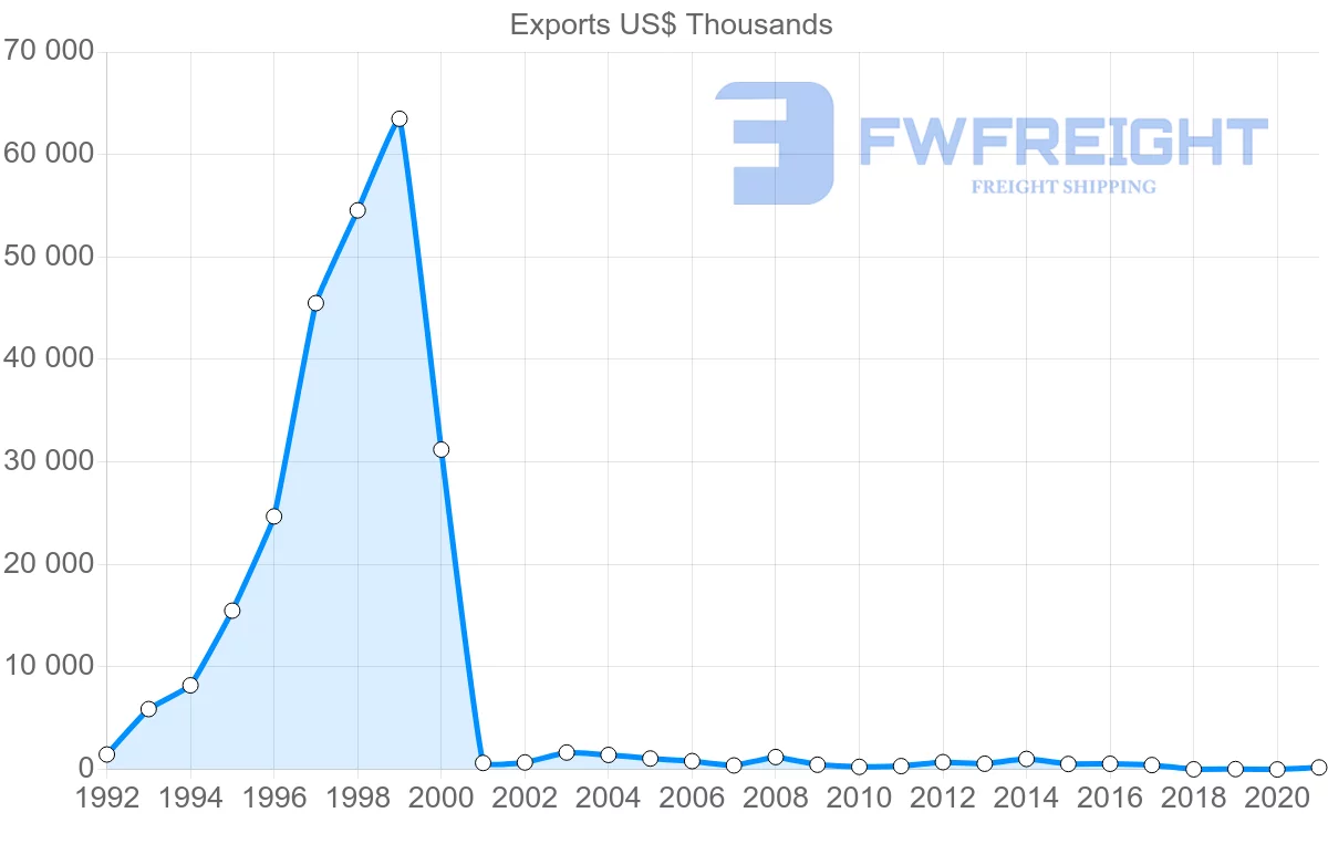 Shipping company from India to Turks and Caicos Islands