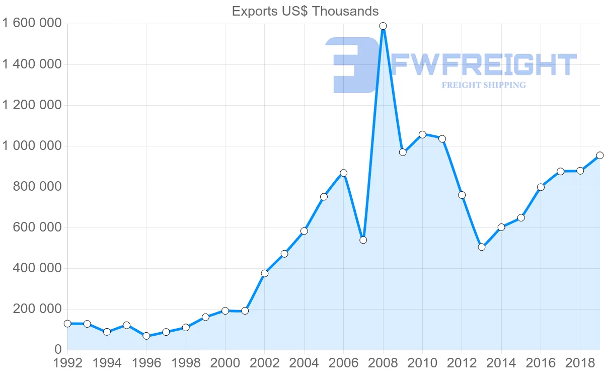 Shipping company from India to Ukraine