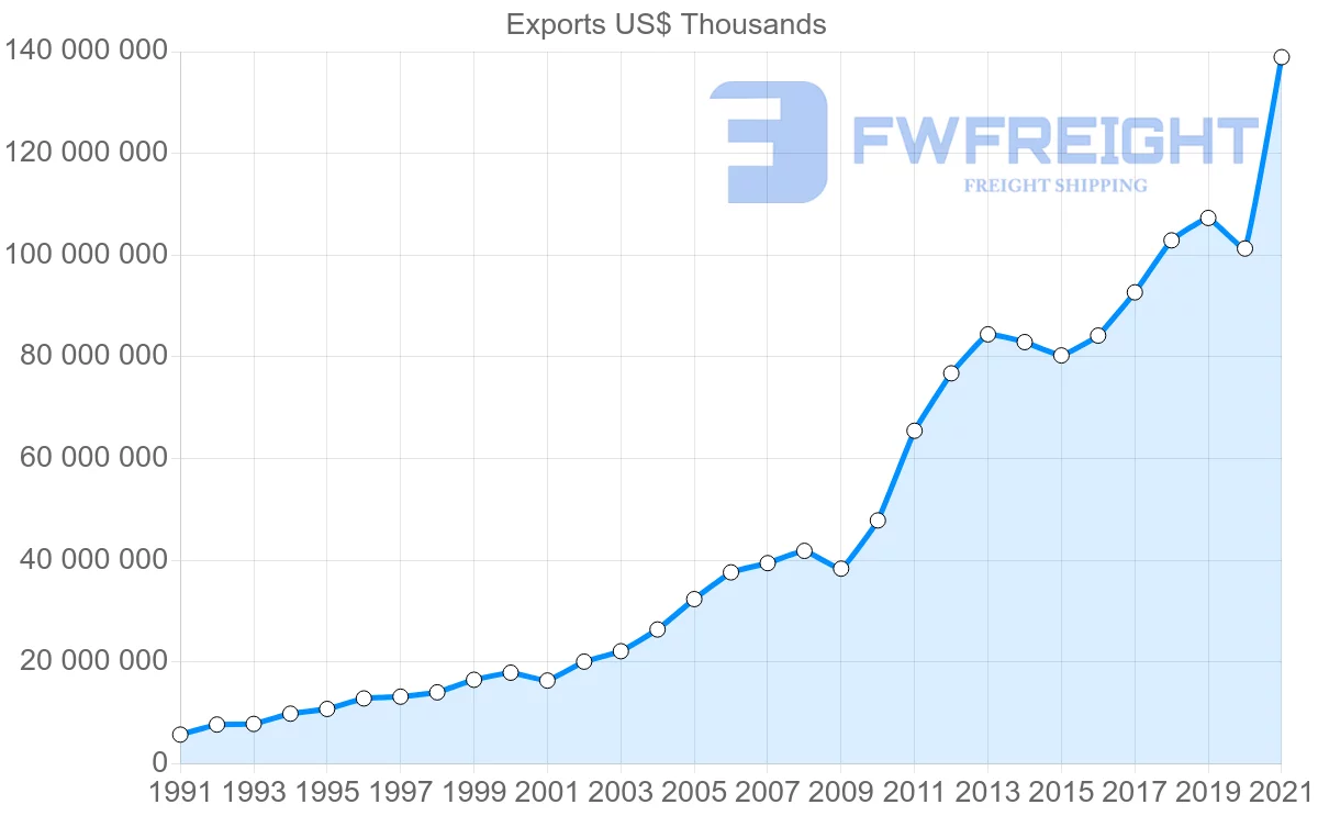 Shipping company from India to United States