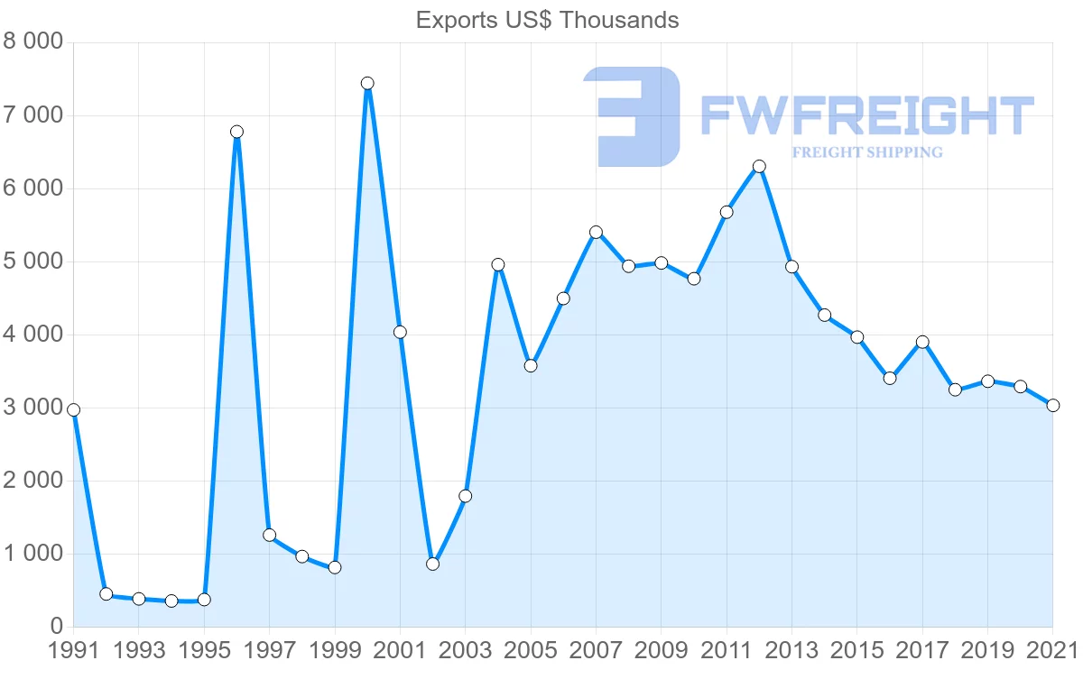 Shipping company from India to Vanuatu