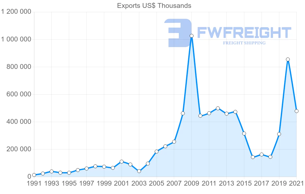 Shipping company from India to Venezuela