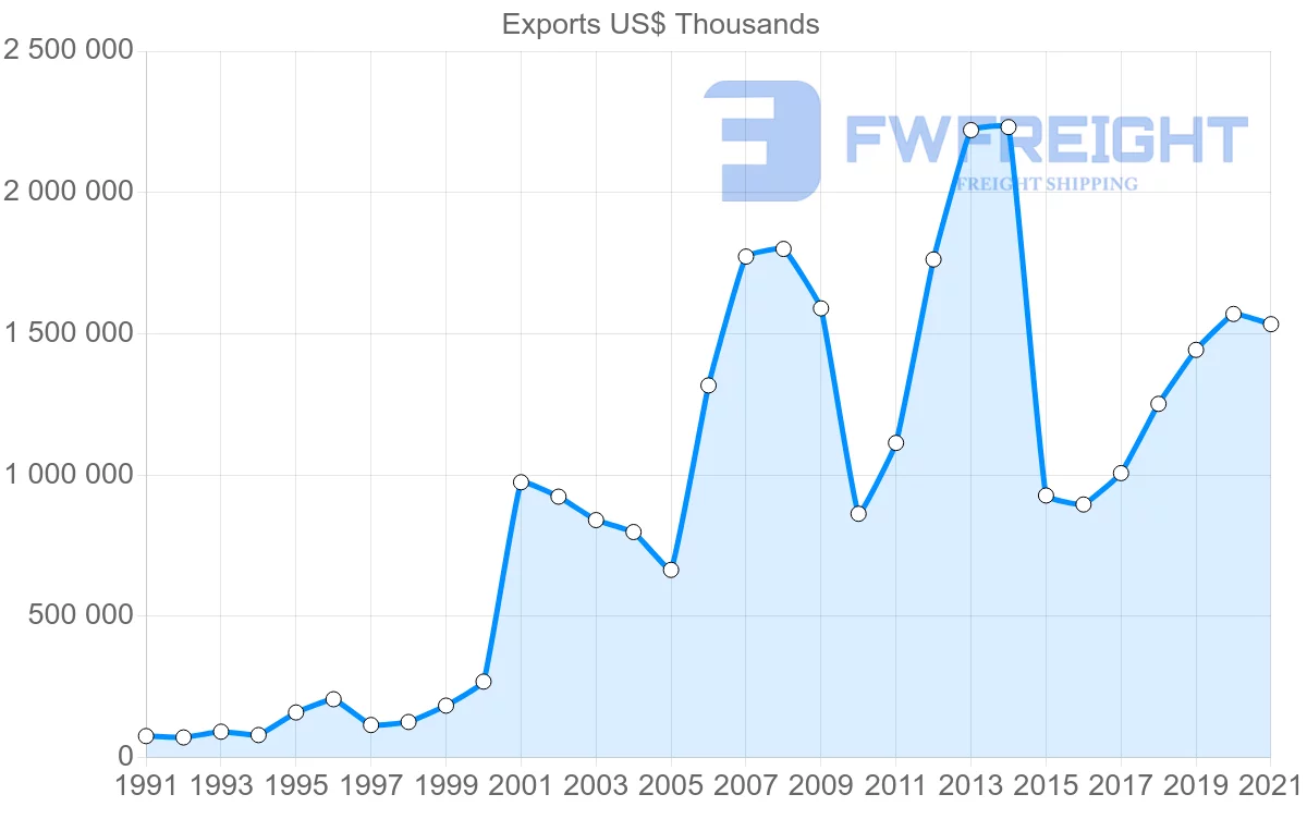 Shipping company from India to Yemen