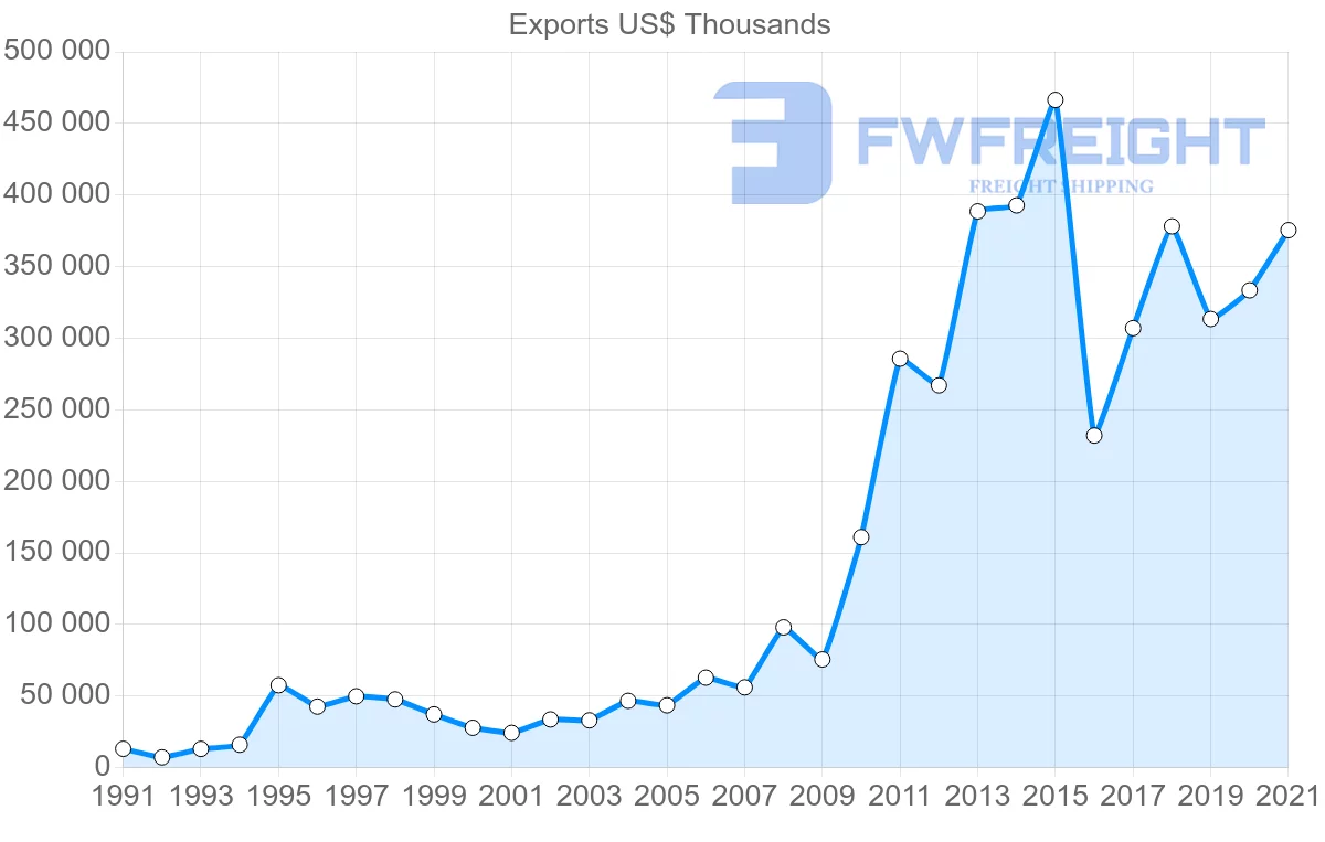 Shipping company from India to Zimbabwe