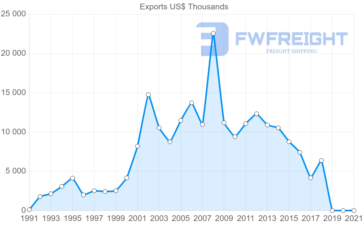 Shipping company from Indonesia to Albania