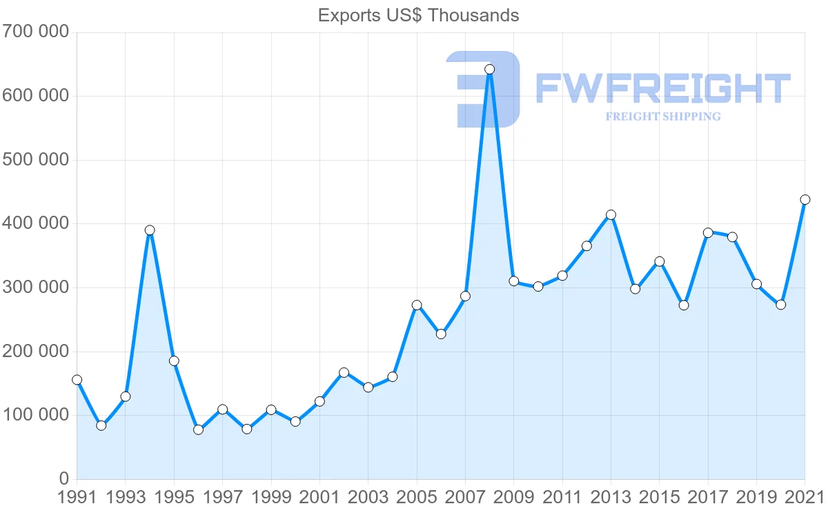 Shipping company from Indonesia to Algeria