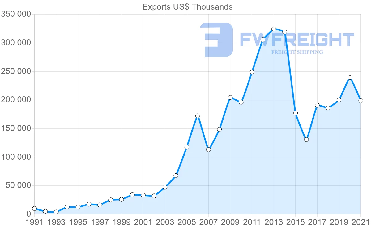 Shipping company from Indonesia to Angola