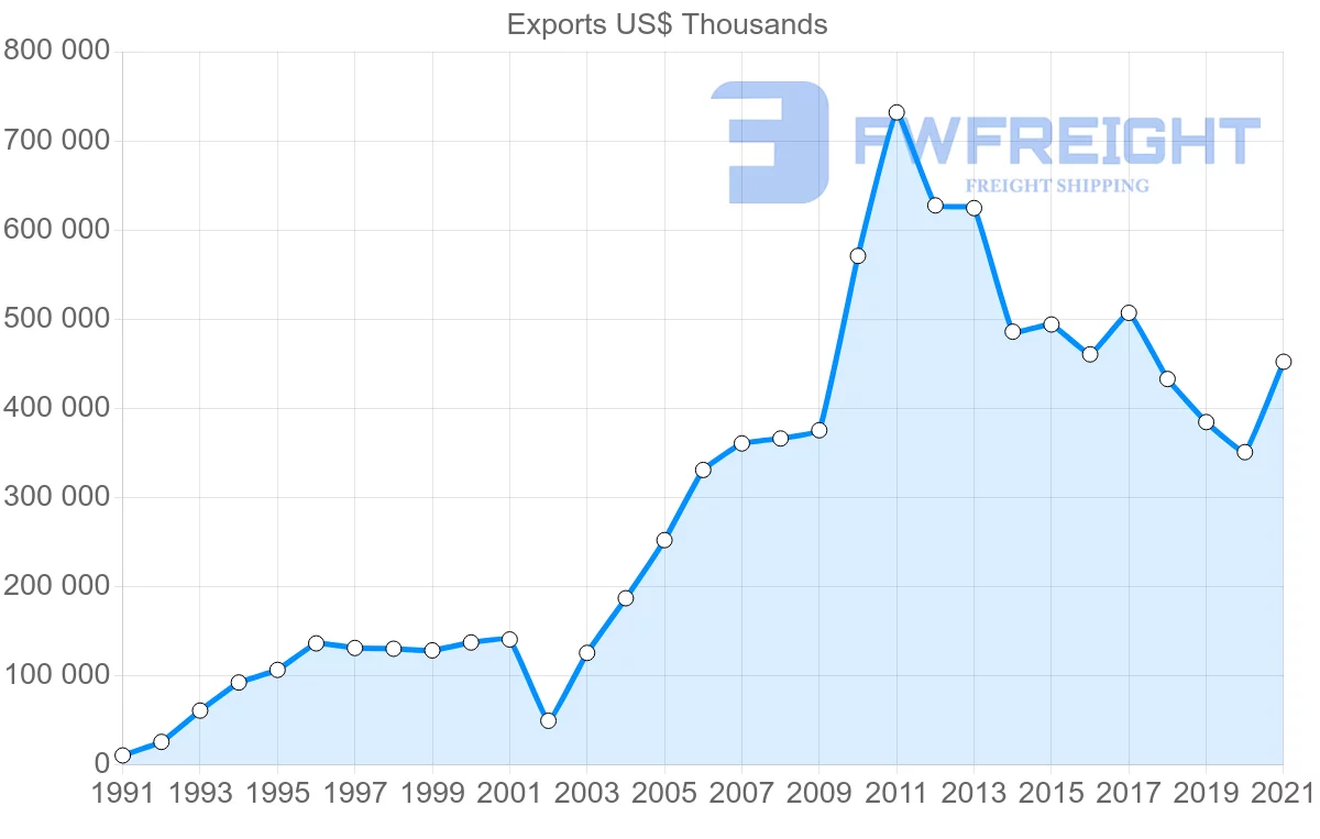 Shipping company from Indonesia to Argentina