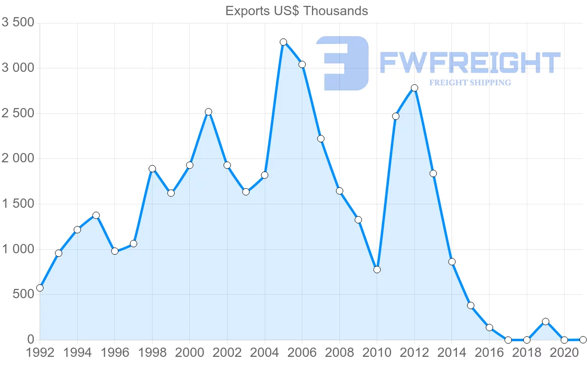 Shipping company from Indonesia to Aruba