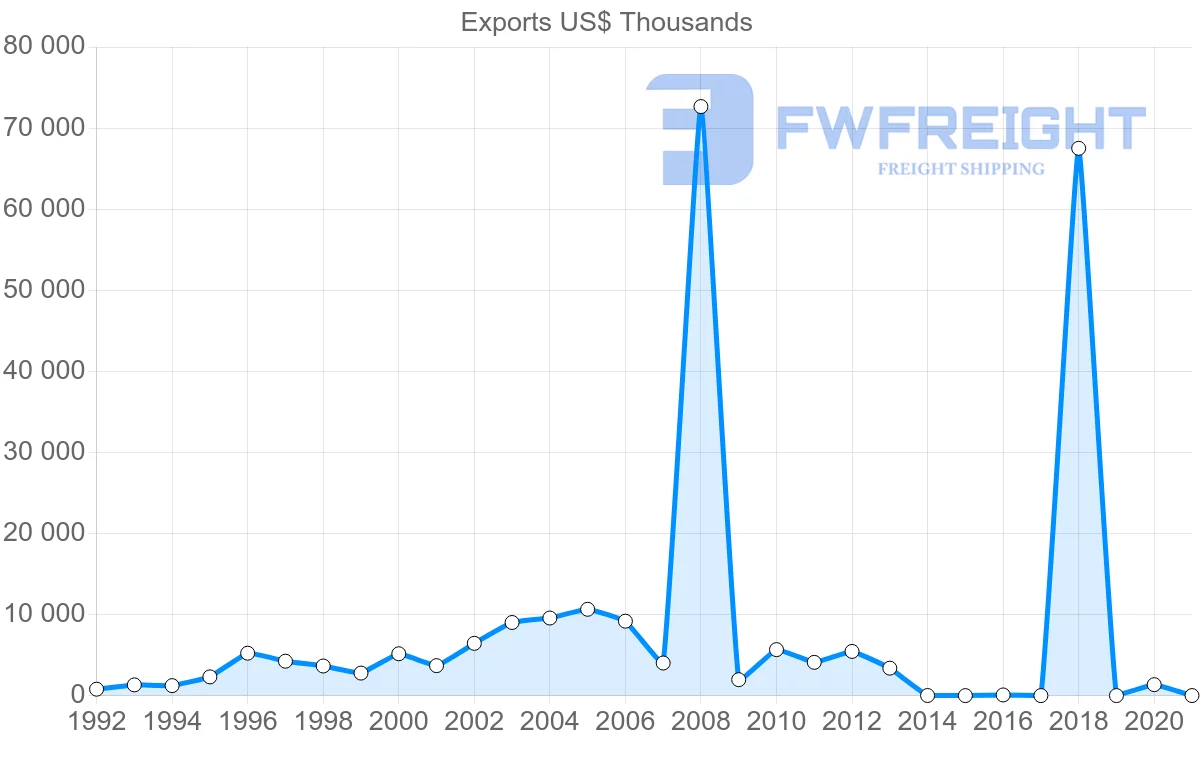 Shipping company from Indonesia to Azerbaijan