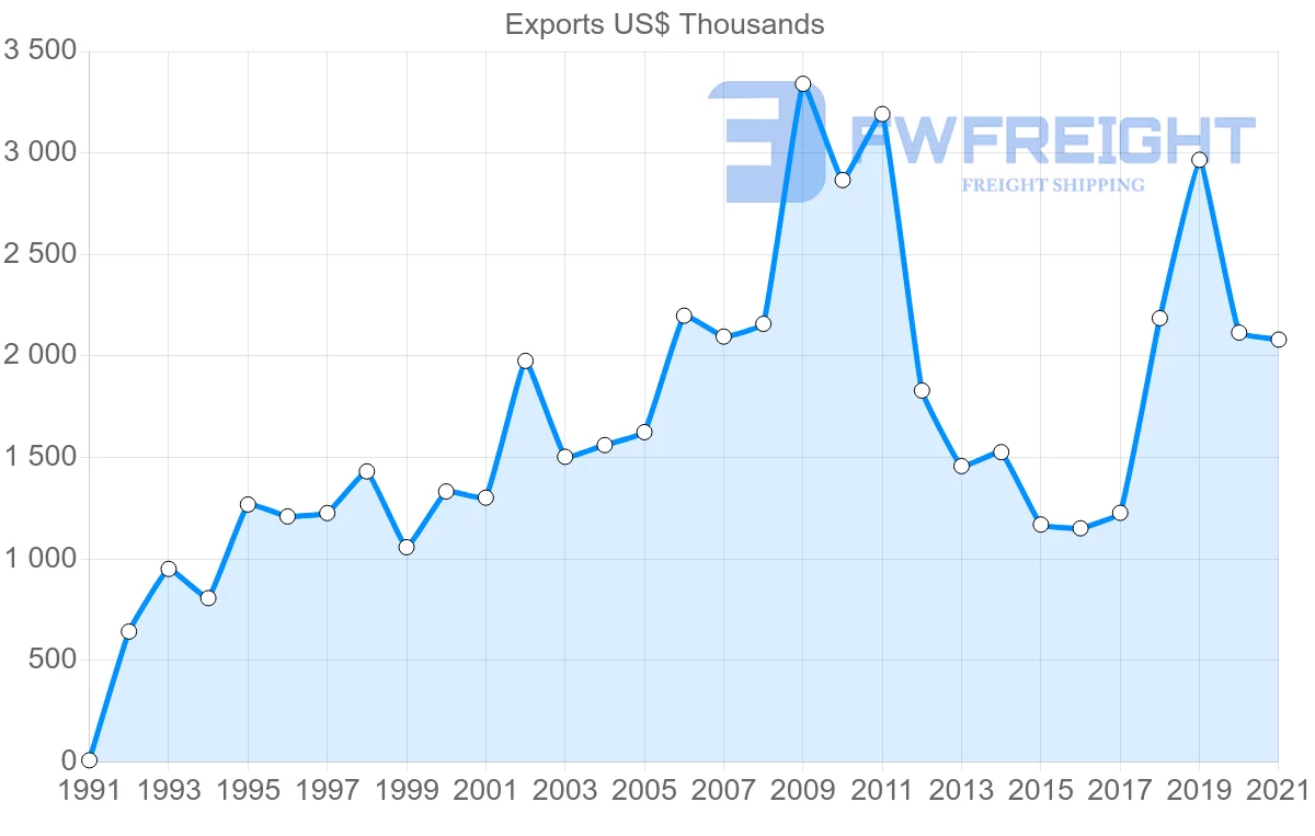 Shipping company from Indonesia to Bahamas