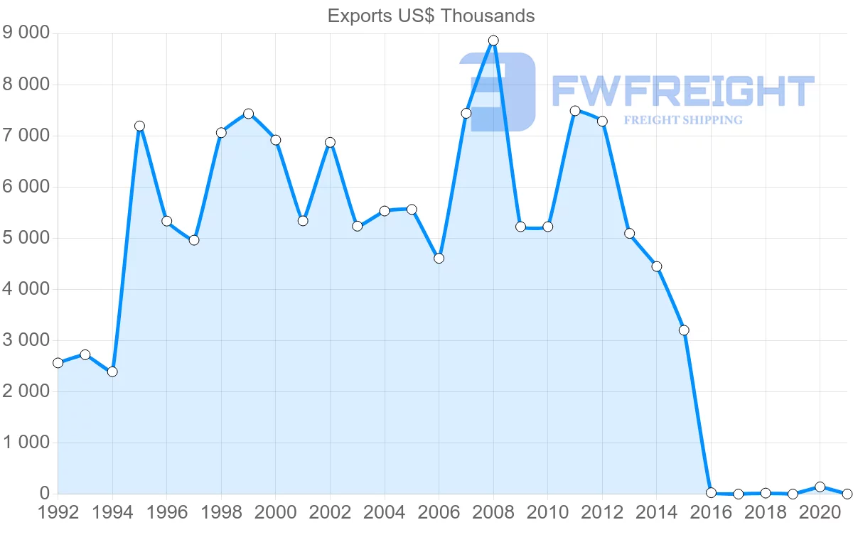 Shipping company from Indonesia to Barbados