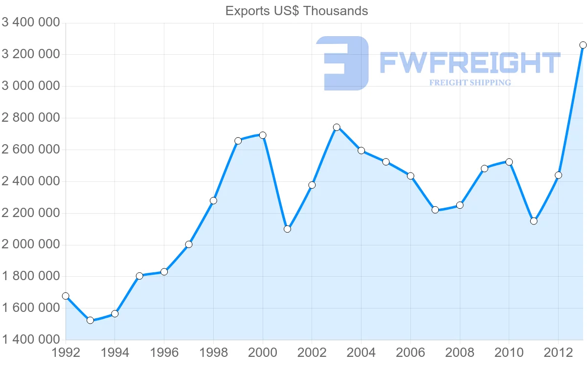 Shipping company from Indonesia to Belgium
