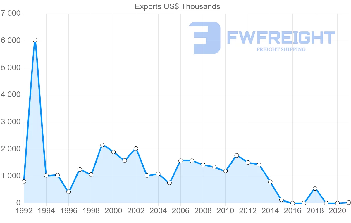 Shipping company from Indonesia to Belize