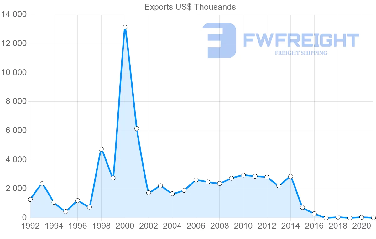 Shipping company from Indonesia to Bermuda