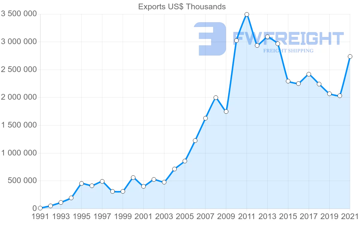 Shipping company from Indonesia to Brazil
