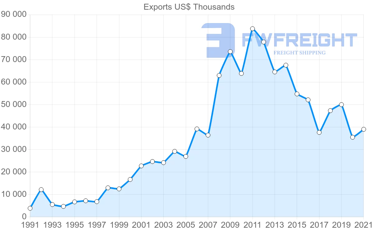 Shipping company from Indonesia to Cameroon