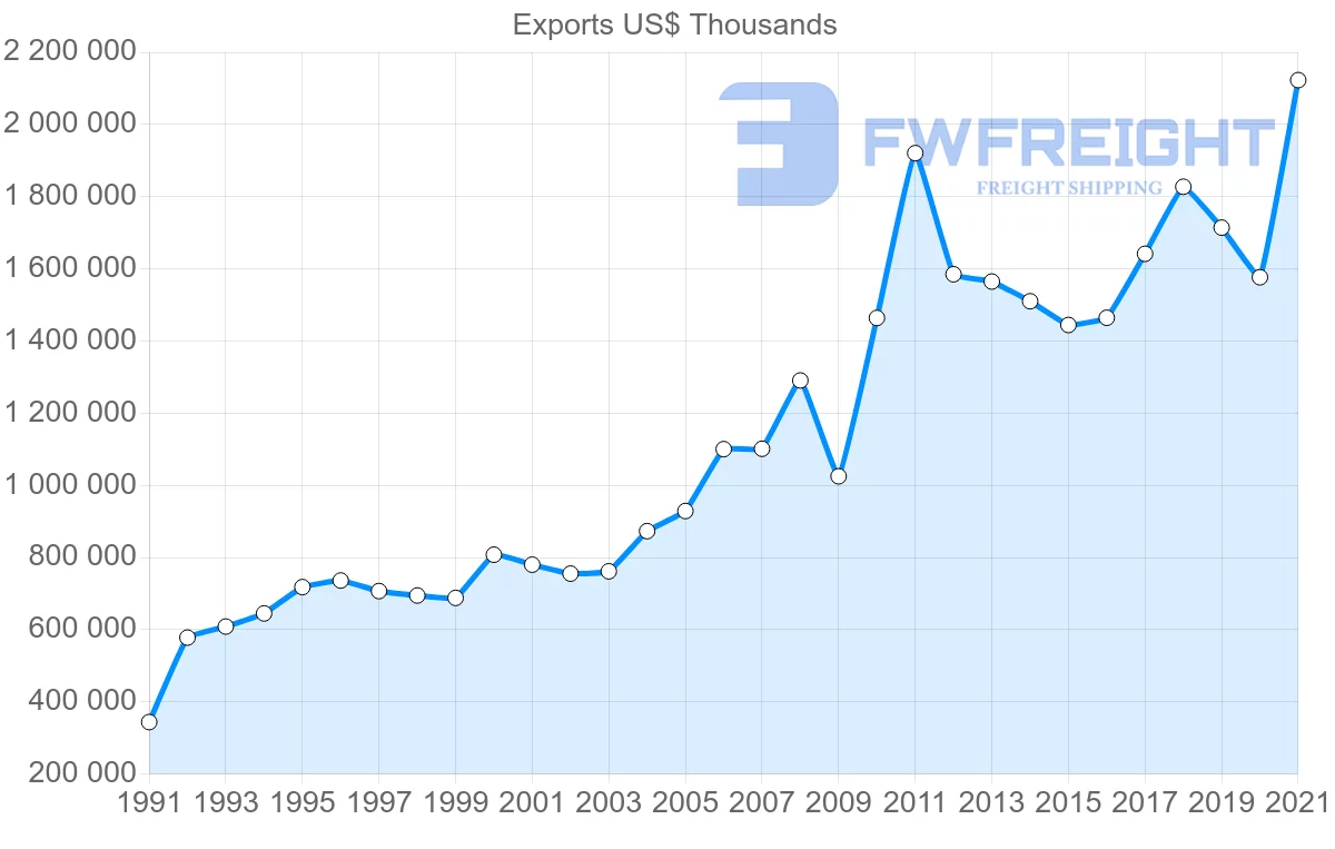Shipping company from Indonesia to Canada