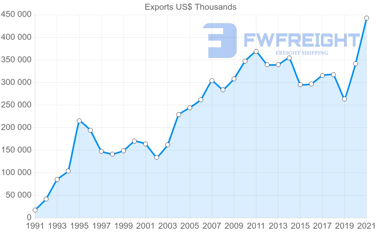 Shipping company from Indonesia to Chile