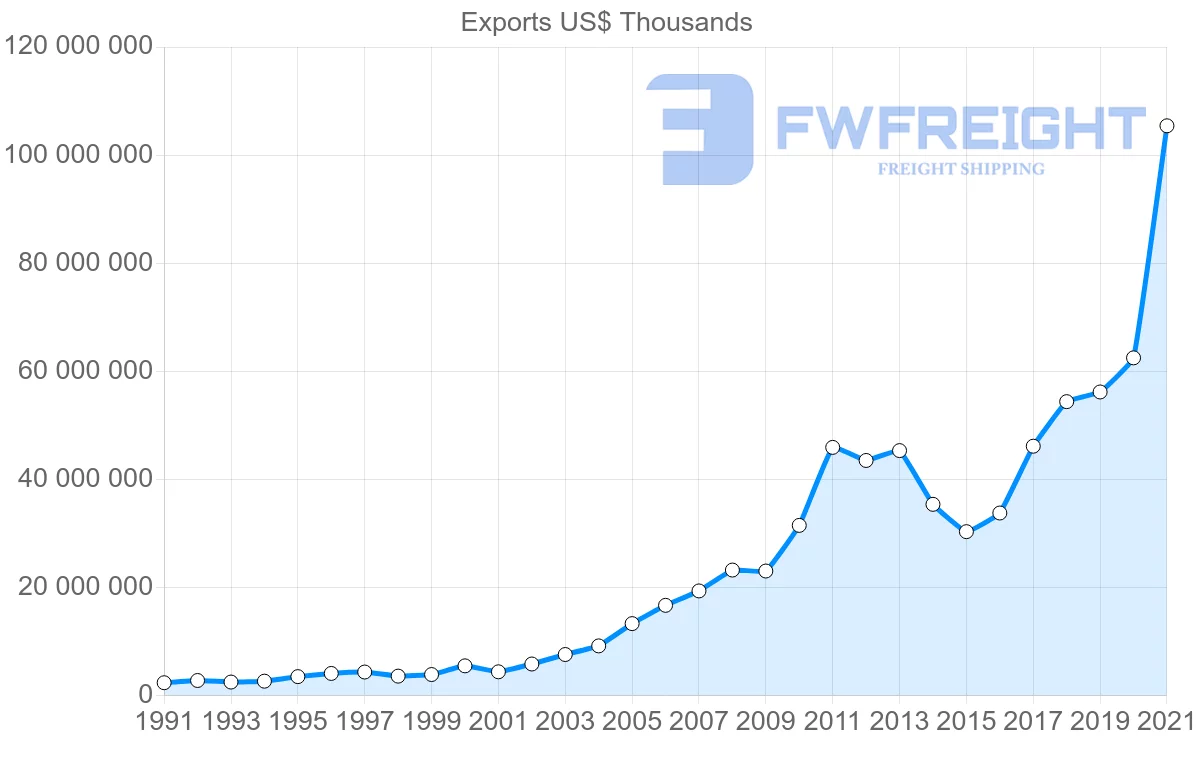 Shipping company from Indonesia to China