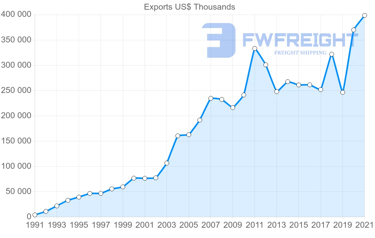 Shipping company from Indonesia to Colombia