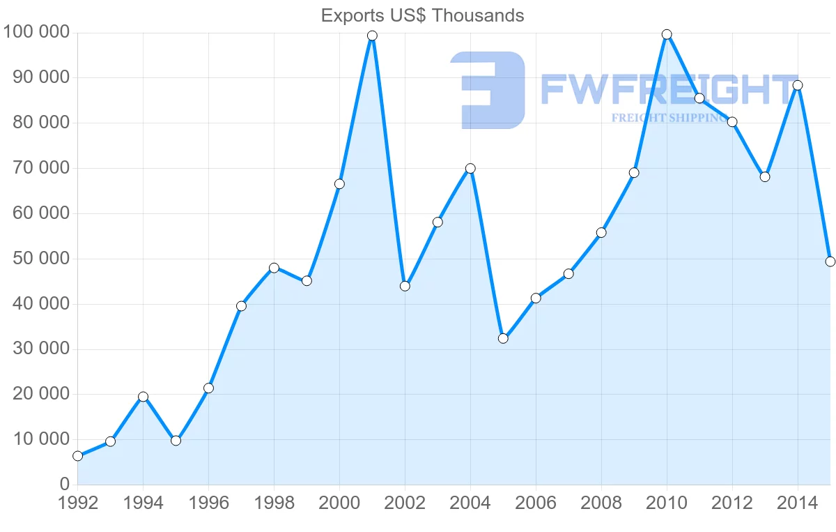 Shipping company from Indonesia to Croatia