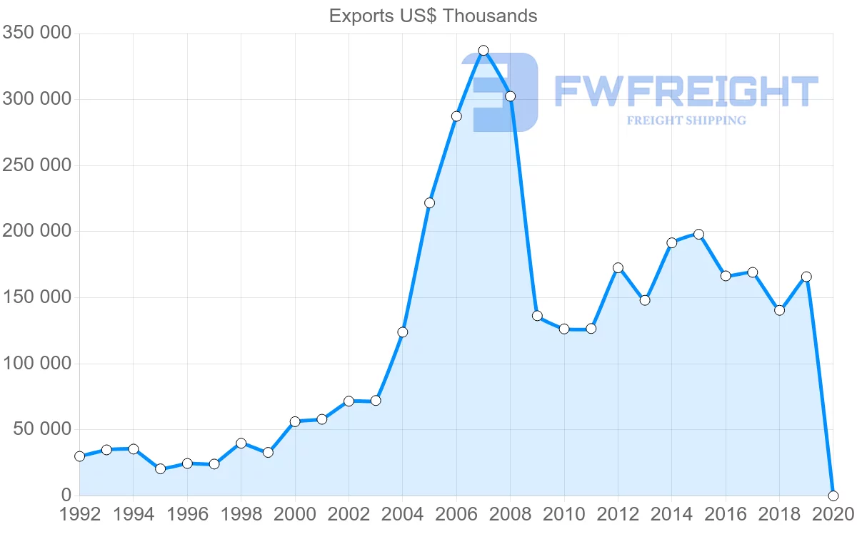 Shipping company from Indonesia to Czech Republic